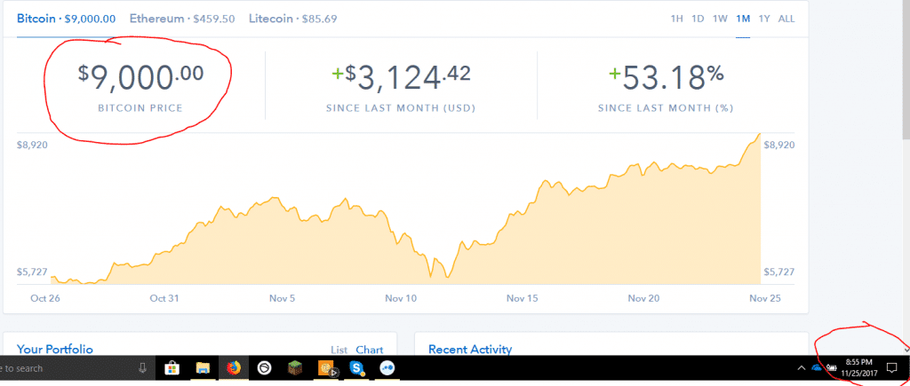 bitcoin hits $9,000