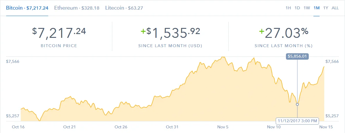 buying bitcoin on a dip