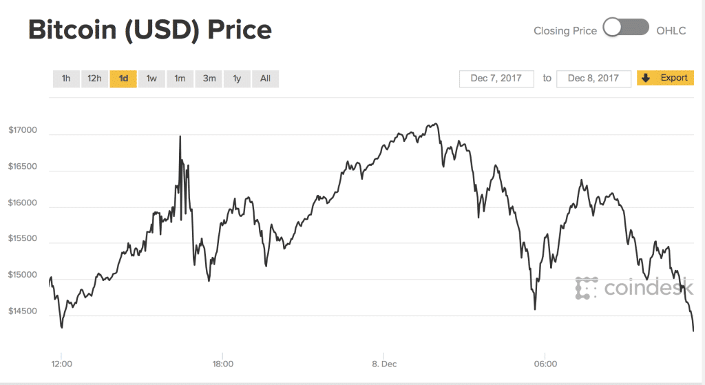 Frenzied Bitcoin Price Fluctuations